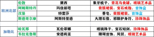 风帆纪元酒吧女好感度攻略1
