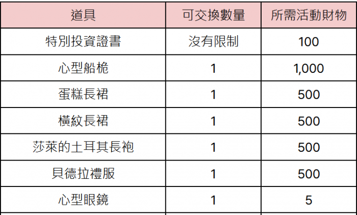 大航海时代起源甜蜜巧克力获取方法1