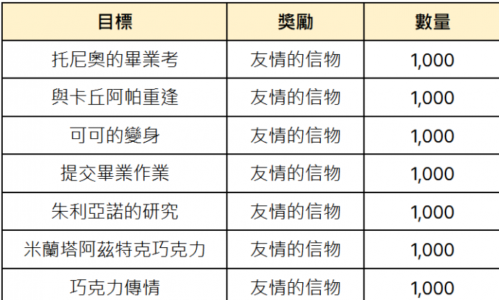 大航海时代起源甜蜜巧克力获取方法3