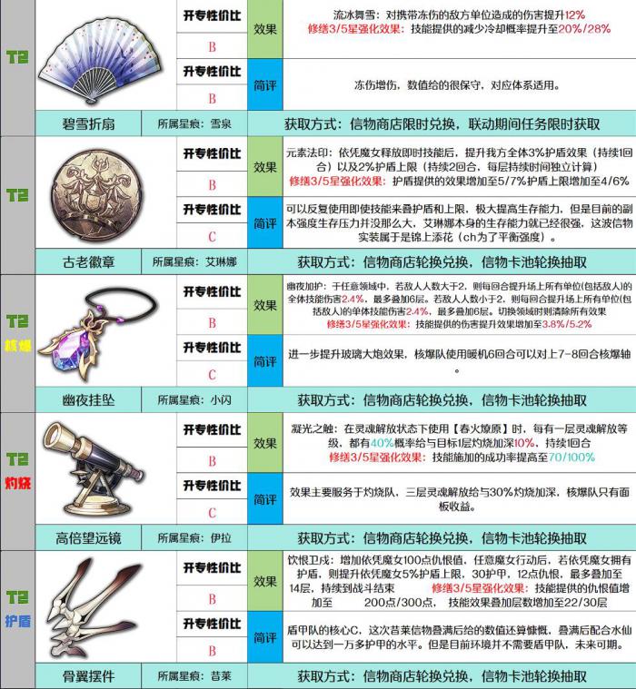 千年之旅信物强度介绍4