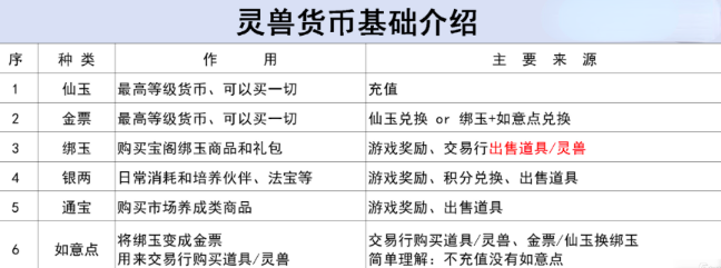 灵兽大冒险金票怎么获得2