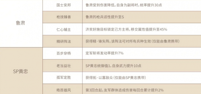 三国志战略版长安之乱新治军有哪些2