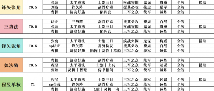 三国志战略版拓济贫好施配队有哪些1