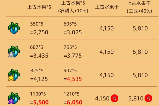 星露谷物语烘干机收益怎么样2