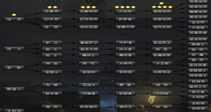 地下城堡2剑士怎么转职1