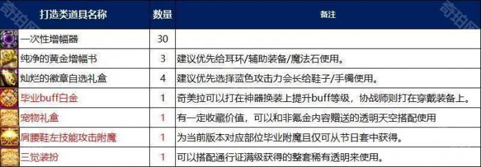 《DNF》十七周年版本奇美拉/协战师通行证购买建议4