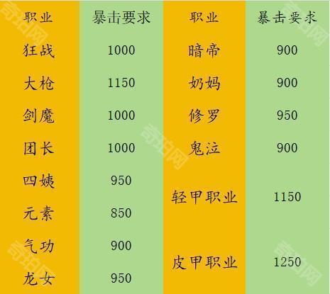 《DNF手游》弹药暗杀套属性要求一览2