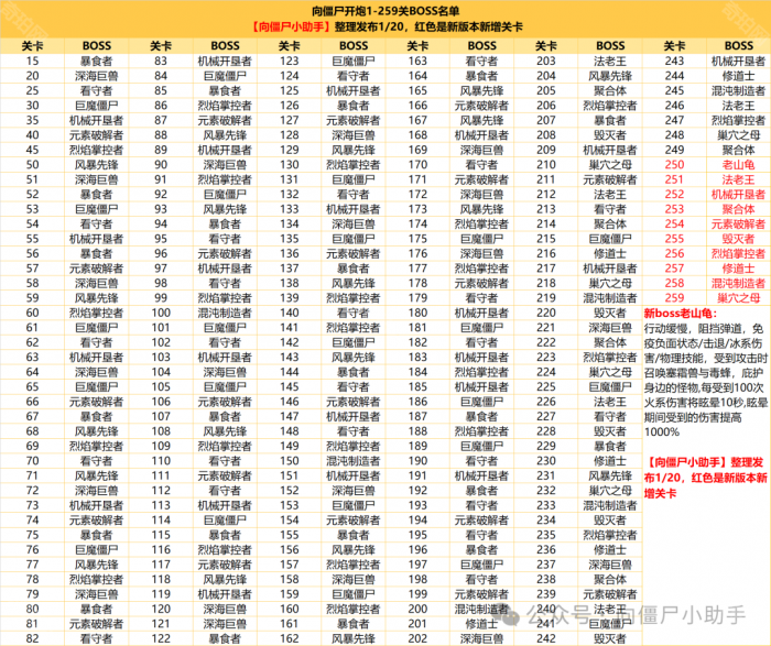 《向僵尸开炮》250~259主线关卡Boss介绍2