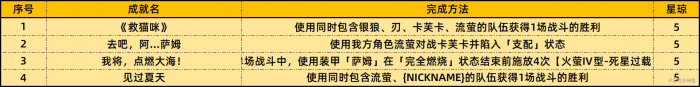 《崩坏星穹铁道》2.3上半场新增42个成就达成攻略一览表3
