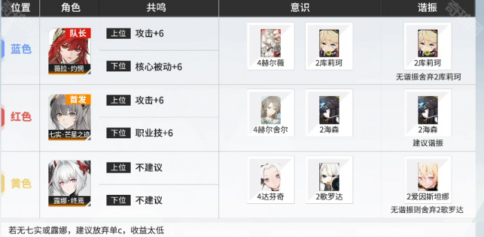 《战双帕弥什》薇拉灼惘阵容搭配攻略3