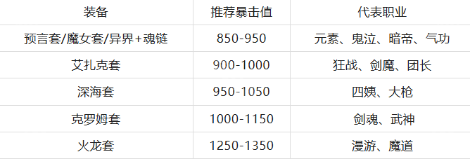 《DNF手游》祭坛版本暴击获取途径汇总2