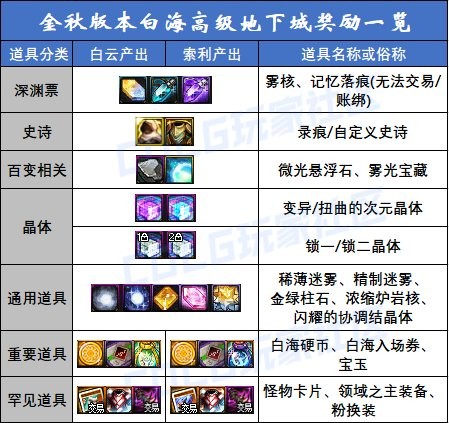 《DNF》白海高级本收益分析4