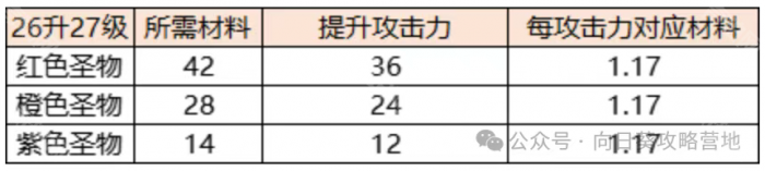 《保卫向日葵》圣物升级详细攻略6