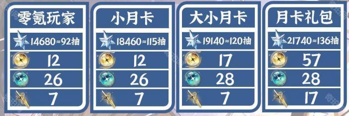 《鸣潮》2.1版本可获取星声数量统计2