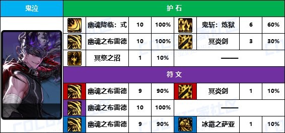 《DNF》男/女鬼剑士护石符文前10名使用率一览3