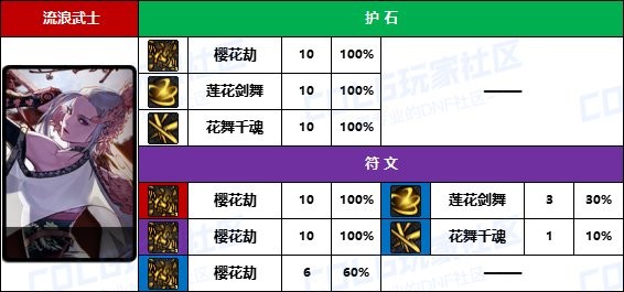 《DNF》男/女鬼剑士护石符文前10名使用率一览10