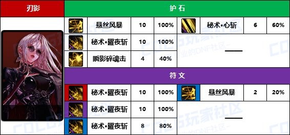 《DNF》男/女鬼剑士护石符文前10名使用率一览11