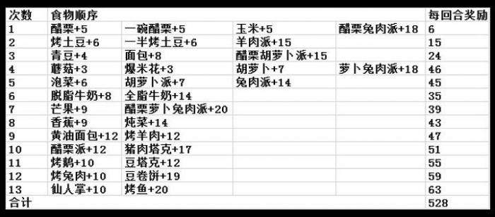 《希望之村你是希望》快速叠食物攻略2