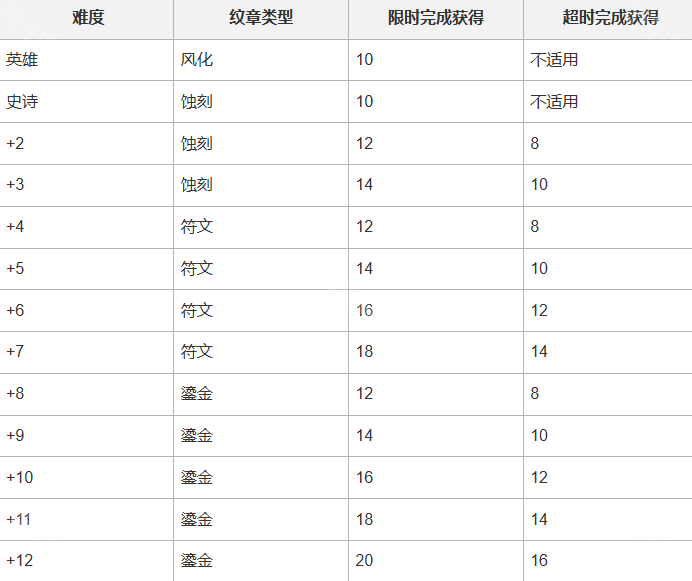 《魔兽世界》11.0.7先驱纹章调整一览2