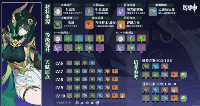 原神奈芙尔角色材料怎么收集2