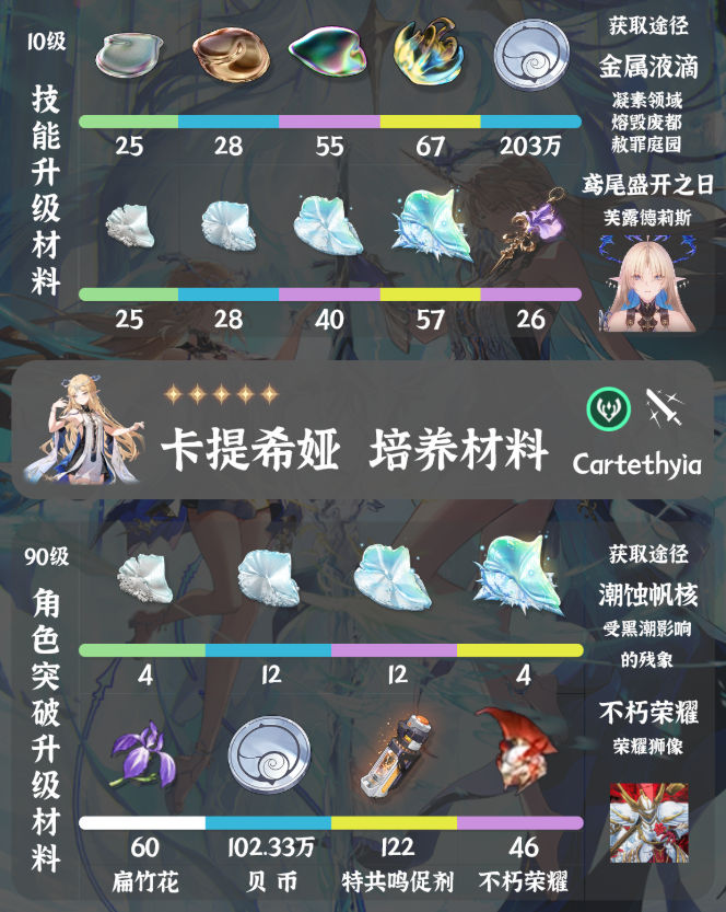 鸣潮卡提希娅养成材料有哪些2
