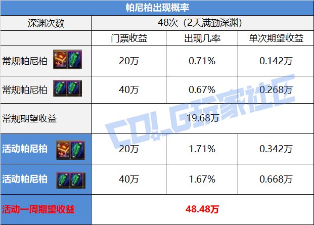 DNF帕尼柏大作战任务怎么做13