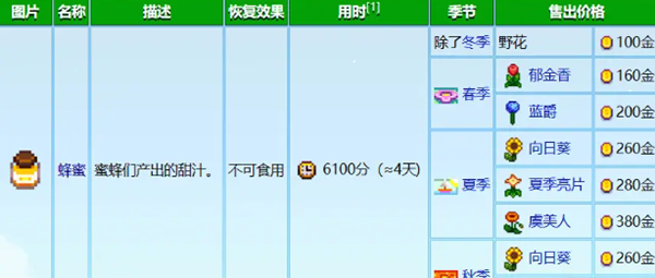 星露谷物语养蜂流怎么玩6