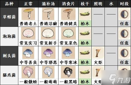 如鸢躬耕南阳全菌子图鉴_菌子种类