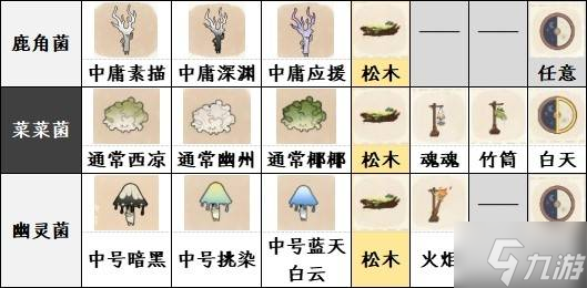 《如鸢》躬耕南阳全菌子图鉴3