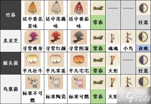 《如鸢》躬耕南阳全菌子图鉴4