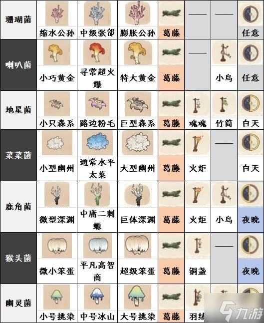 《如鸢》躬耕南阳全菌子图鉴7