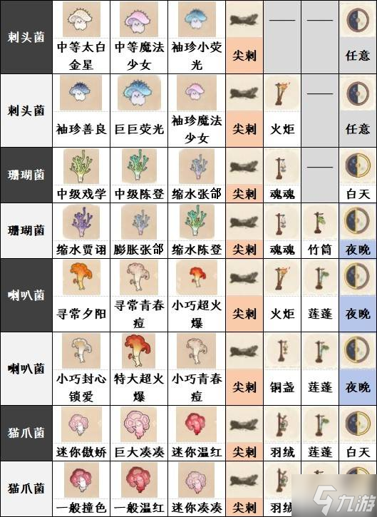 《如鸢》躬耕南阳全菌子图鉴9