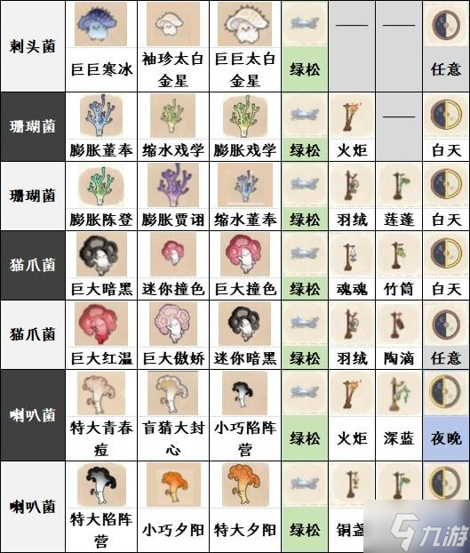 《如鸢》躬耕南阳全菌子图鉴12