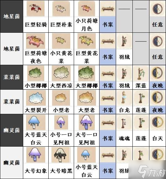 《如鸢》躬耕南阳全菌子图鉴14