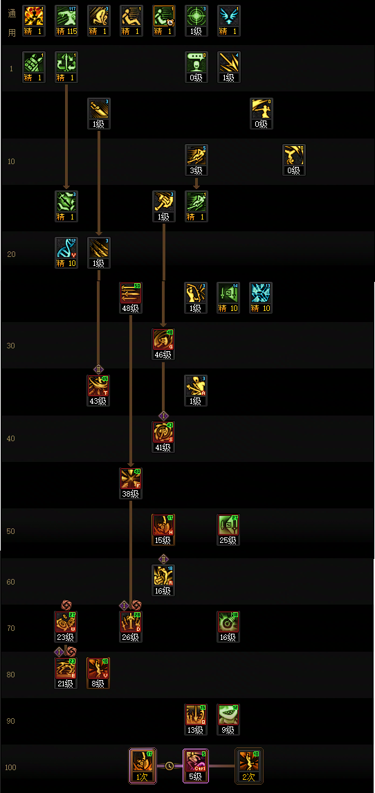 DNF狄瑞吉版本奇美拉加点攻略1