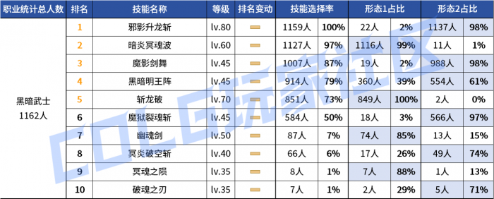 DNF2026黑暗武士vP技能选择_黑暗武士组合技能