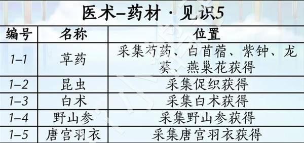 燕云十六声滹沱版本药材杂症获取攻略1