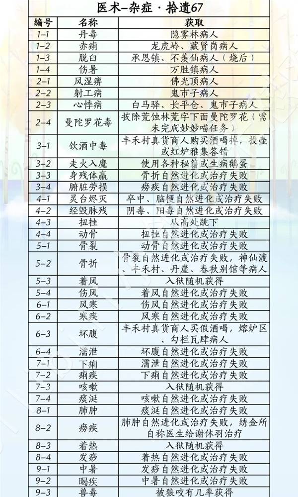 燕云十六声滹沱版本药材杂症获取攻略2