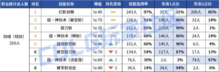 DNF2026剑魂vP技能选择4