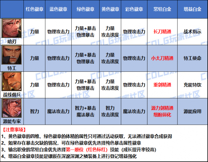 DNF2026枪剑士徽章属性选择1