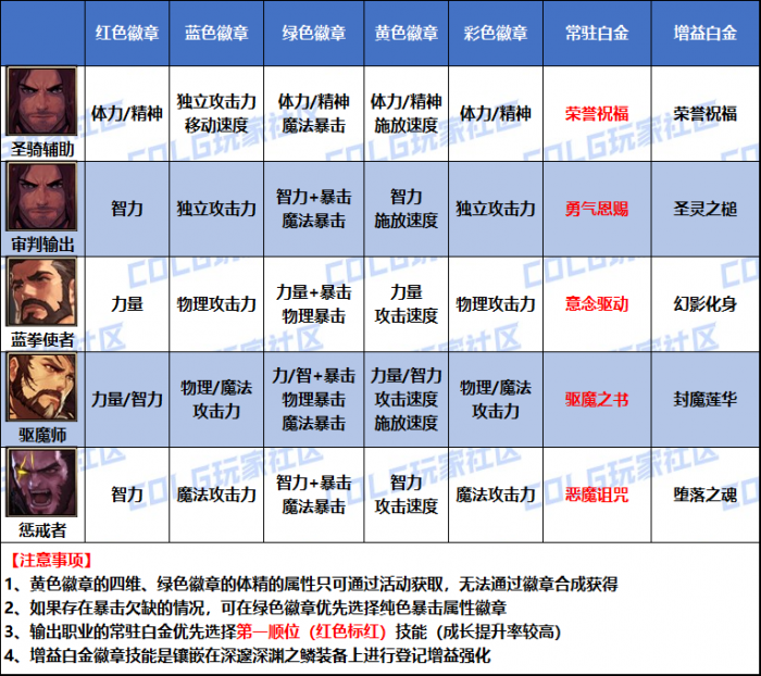DNF2026男圣职者徽章属性选择1
