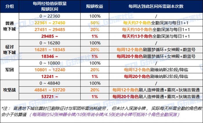 DNF迷雾融合怎么升级2