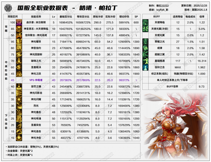 DNF2026帕拉丁技能数据表1