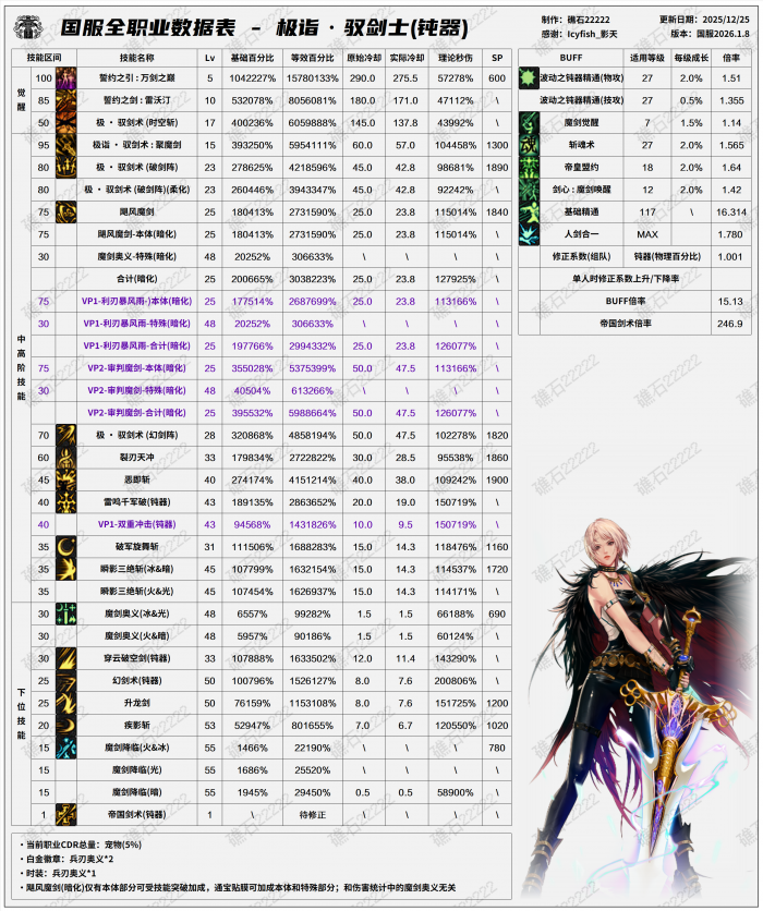 DNF2026剑宗技能数据表4