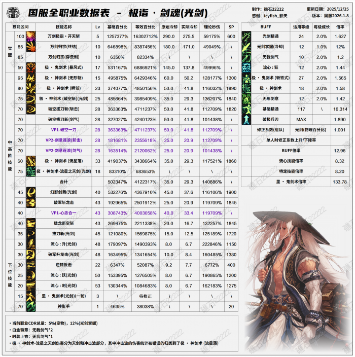 DNF2026剑魂技能数据表