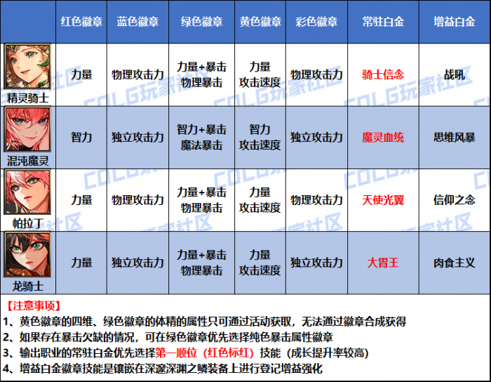 DNF2026帕拉丁白金徽章选择1