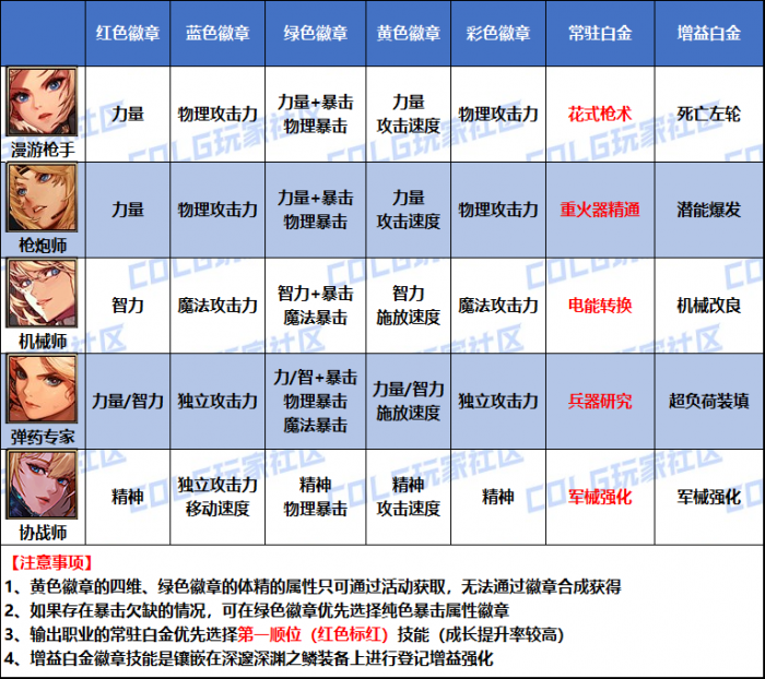 DNF2026女漫游白金徽章选择1