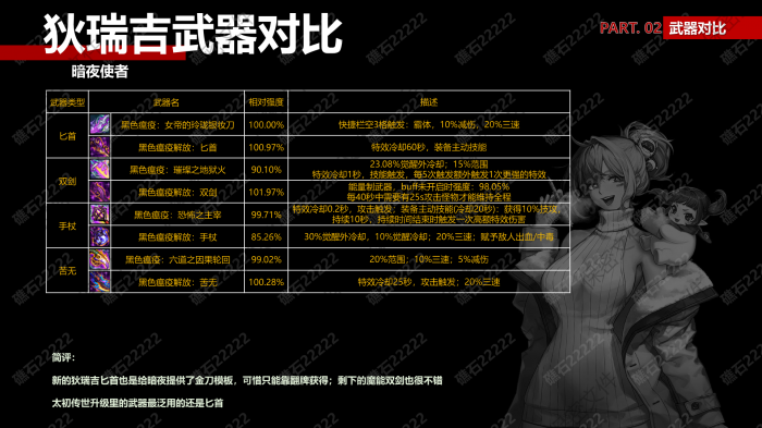 DNF暗夜使者狄瑞吉武器那个厉害1