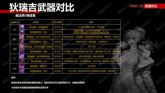 DNF魔法师狄瑞吉武器那个厉害_dnf狄瑞吉副本在哪