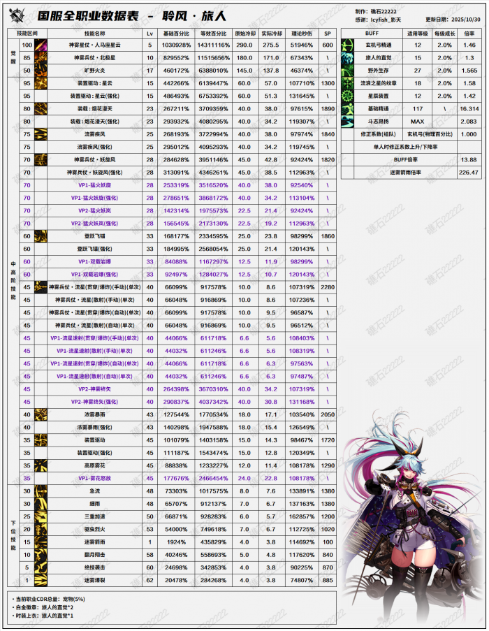 DNF11.26职业改版旅人技能数据表1